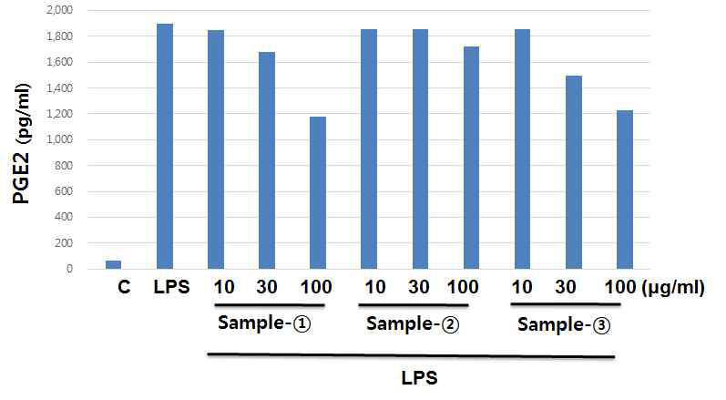 항염증성 표지인자인 PGE2 생성 억제 효능