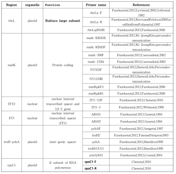 DNA Barcode로 사용되는 유전자 지역