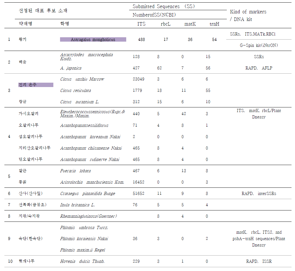 NCBI DB에서 대표적 약용작물들의 4부분의 유전자영역에서의 등록횟수