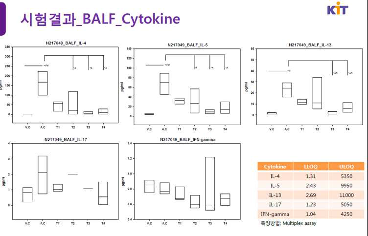 Ovalbumin (OVA)으로 유도된 천식모델 마우스에서의 Cytokine 분석