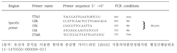 종 특이성 Primer 목록과 PCR 반응조건