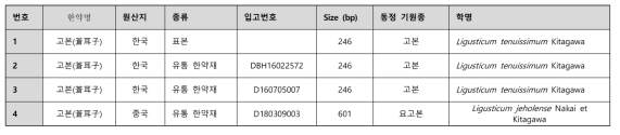 마커분석을 이용한 고본 유통한약재의 기원 종 동정