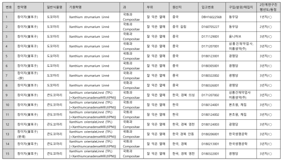 동의보감소재은행에서 확보한 창이자 소재