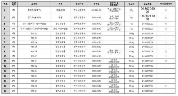 소재단위과제(KRIBB)으로부터 분양받은 원물, 추출물 및 분획물