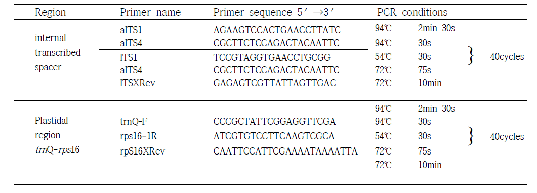 Primer 목록과 PCR 조건