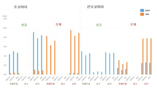 창이자의 기원 종별, 추출사용 부위별, 포제 별 CATR과 ATR의 함량