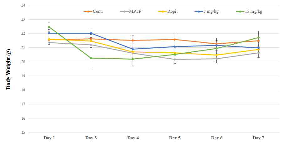 MPTP에 의해 유도된 파킨슨 모델 마우스 Body Weight 변화