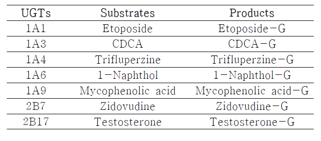 UGT 효소계 구축을 위한 대상 UGT isoform과 substrate 그리고 product