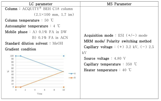 UGT 분석을 위한 UPLC-MS/MS의 분석기기 조건