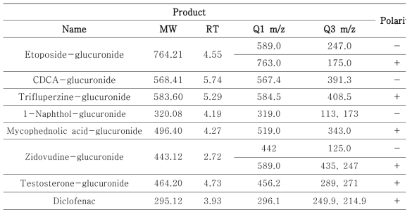 UGT 효소 반응 후 UPLC-MS/MS 결과