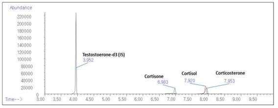 Corticosterone 정량을 위한 GC-MS 표준품 크로마토그램