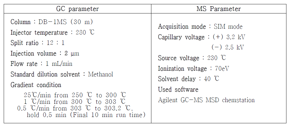 혈장 내 corticosterone 분석을 위한 GC-MS의 분석기기 조건