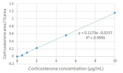 Corticosterone 정량을 위한 검량선