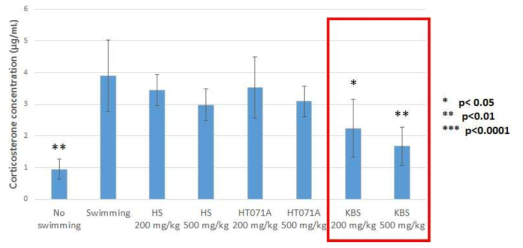 각각의 추출물을 먹인 마우스 혈장에서의 corticosterone 정량