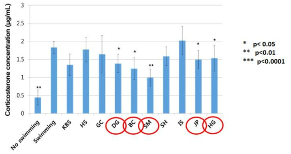 KBS의 구성 한약재를 먹인 마우스 혈장에서의 corticosterone 정량