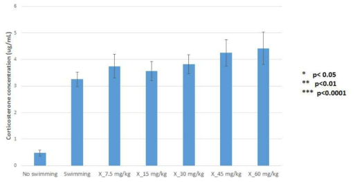 X를 농도별로 투여한 후 마우스 혈장 내에서의 corticosterone 정량 결과