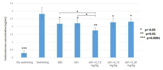 X를 농도별로 첨가한 BS011을 투여한 후 마우스 혈장 내에서의 corticosterone 정량 결과