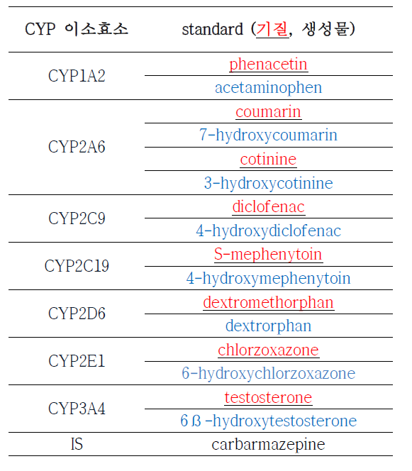 CYP assay를 위한 각 이소효소의 기질과 생성물