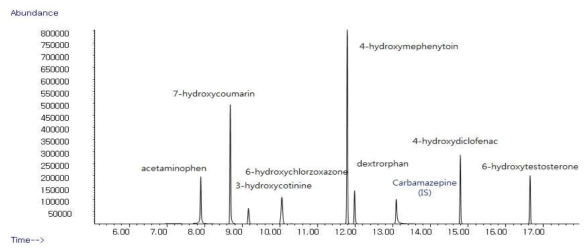 GC-MS를 이용한 CYP 이소효소 생성물 chromatogram