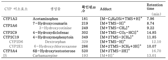 CYP 이소효소 생성물의 GC-MS parameter