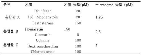 CYP 이소효소 기질의 혼합 그룹과 기질 농도 그리고 microsome 농도