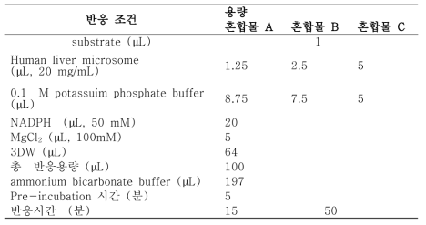 CYP 이소효소 반응을 위한 반응용량