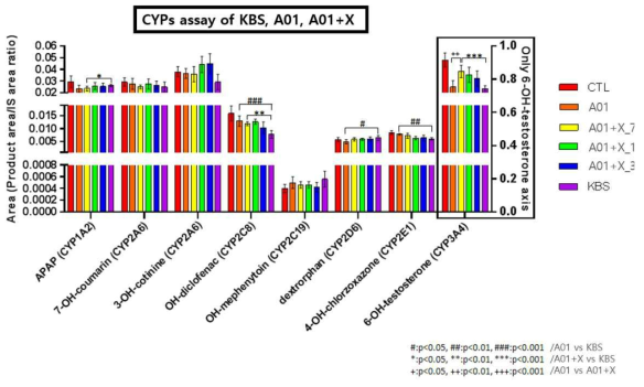 KBS, A01과 A01+X의 CYP 이소효소 반응
