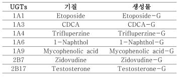 UGT 효소계 구축을 위한 대상 UGT 이소효소와 substrate 그리고 생성물