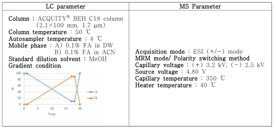 UGT 분석을 위한 UPLC-MS/MS의 분석기기 조건