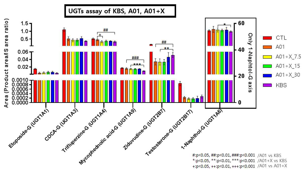 KBS, A01과 A01+X의 UGT 이소효소 반응