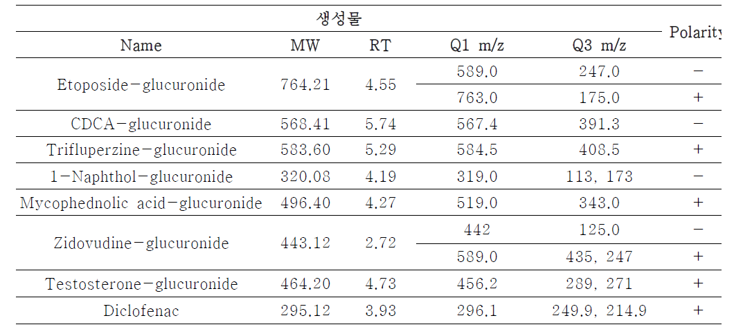 UGT 효소 반응 후 UPLC-MS/MS 결과