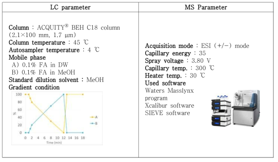 대사체학을 이용한 혈장 대사체 분석을 위한 UPLC-Orbitrap-MS의 분석기기 조건