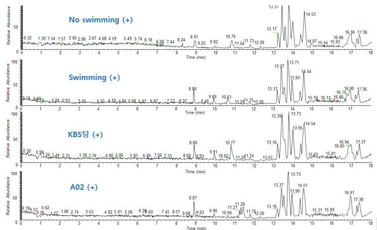 KBS탕과 처방 A02 투여 후, 채취한 혈장시료의 대사체학 프로파일링 크로마토그램 (positive ionization mode)