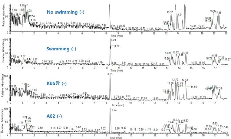 KBS탕과 처방 A02 투여 후, 채취한 혈장시료의 대사체학 프로파일링 크로마토그램 (negative ionization mode)