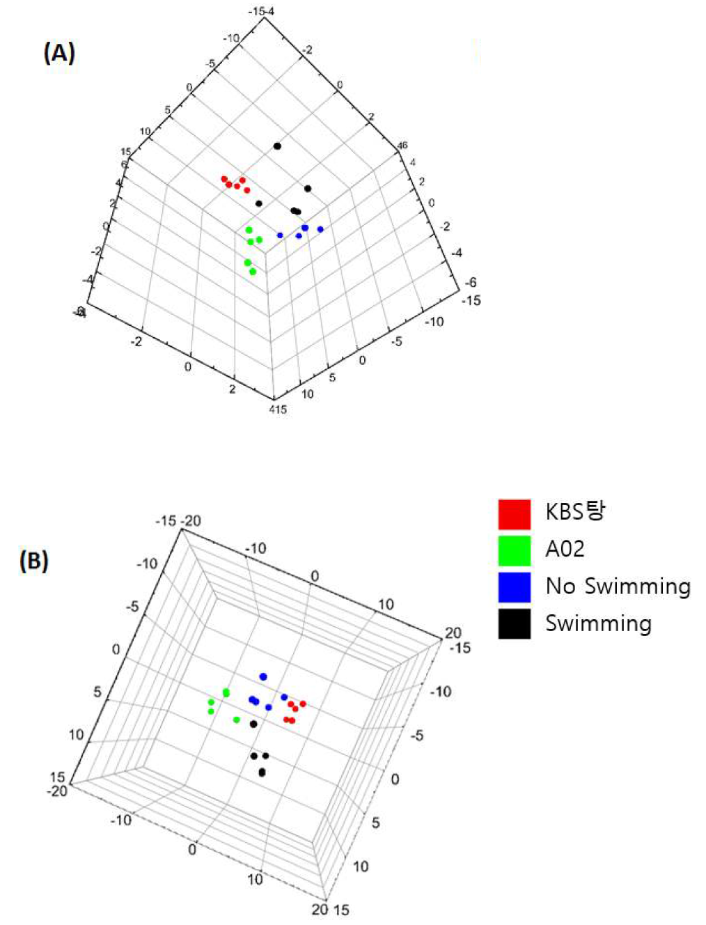 각 처방을 투여한 후 채취한 혈장시료를 분석한 PLS-DA plot (A) Positive, (B) Negative ionization mode