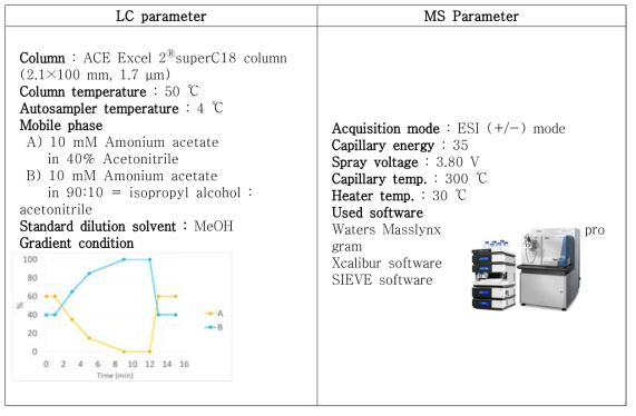 지질체학을 이용한 혈장 대사체 분석을 위한 UPLC-Orbitrap-MS의 분석기기 조건