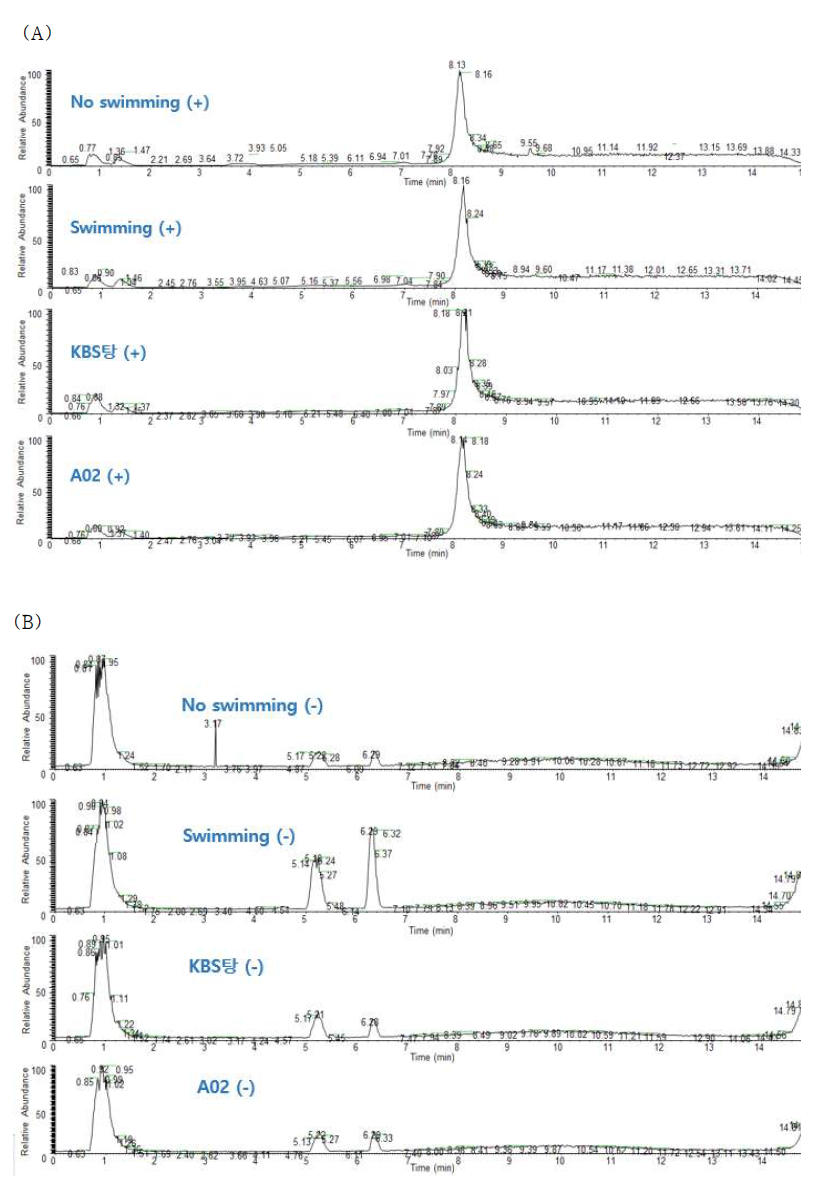 KBS탕과 처방 A02 투여 후, 채취한 혈장시료의 지질체학 프로파일링 크로마토그램 (A)-positive ionization mode, (B)-negative ionization mode