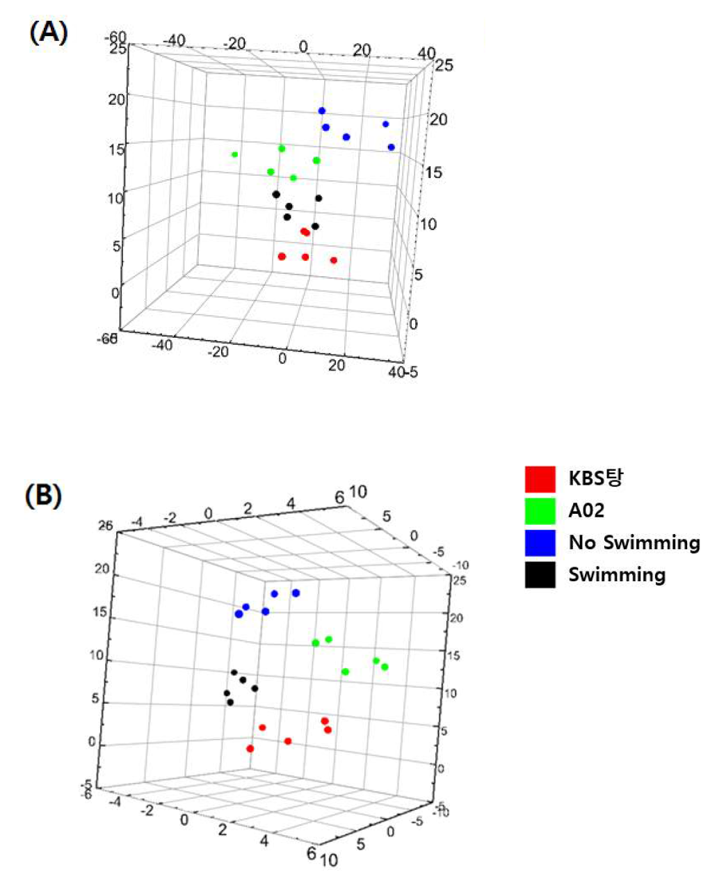 각 처방을 투여한 후 채취한 혈장시료를 분석한 PLS-DA plot (A) Positive, (B) Negative ionization mode