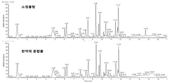 소청룡탕의 단방혼합물과 복방의 UPLC-Orbitrap-MS 프로파일링 결과 (positive ionization mode)