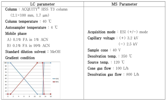 식물 대사체 분석을 위한 UPLC-QTOF-MS의 분석기기 조건