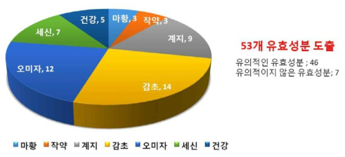 소청룡탕에서 동정한 유효성분의 한약재별 분류