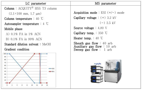 식물 대사체 분석을 위한 UPLC-Orbitrap-MS 분석기기 조건
