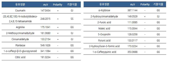 MCMT201 프로파일링 결과 동정한 유효성분