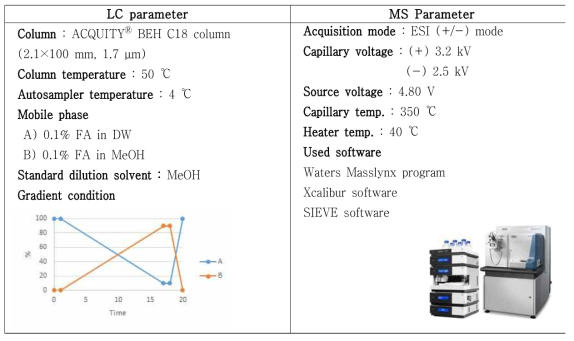 혈장 대사체 분석을 위한 UPLC-Orbitrap-MS의 분석기기 조건