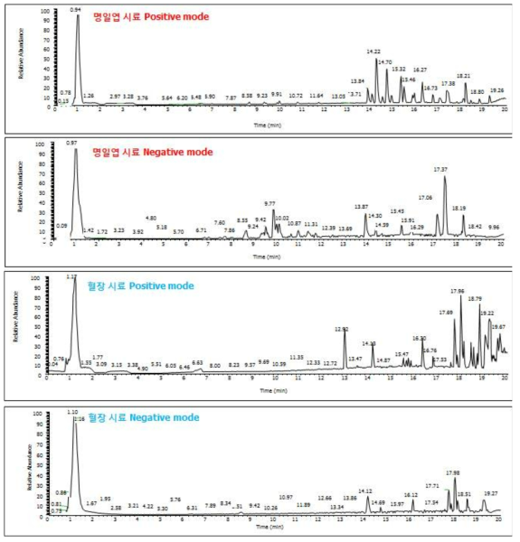 명일엽 시료의 프로파일링 크로마토그램 (positive, negative mode)과 혈장 시료의 프로파일링 크로마토그램 (positive 그리고 negative mode)