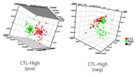 일반 혈장시료 (대조군)와 명일엽을 섭취한 혈장시료 (실험군)의 PCA plot