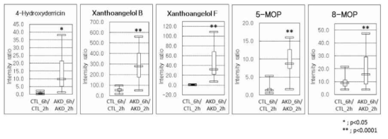 명일엽 투여 후 변화한 혈장 내 외인성 대사체 box plot