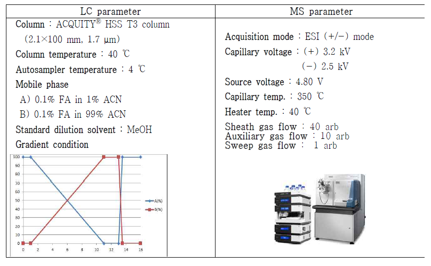 식물 성분 프로파일링을 위한 UPLC-Orbitrap-MS 기기 분석 조건