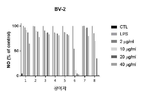 항염증성 표지인자인 NO 억제 효능