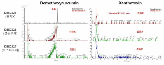 추출물 내 유효성분과 독성성분 확인 (demethoycurcumin, xanthotoxin)